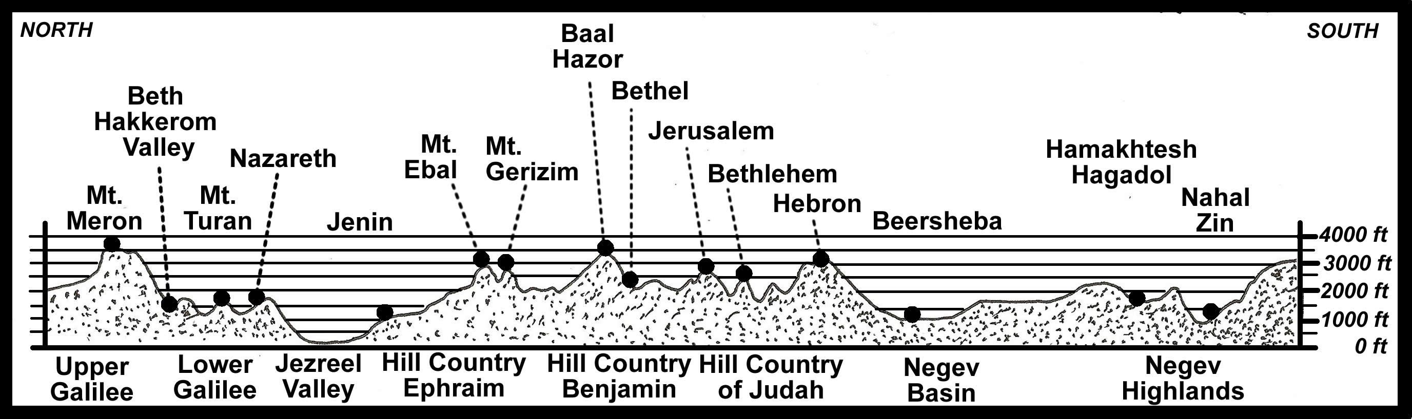 Topographical Cross-Section ofIsrael  NORTH-SOUTH