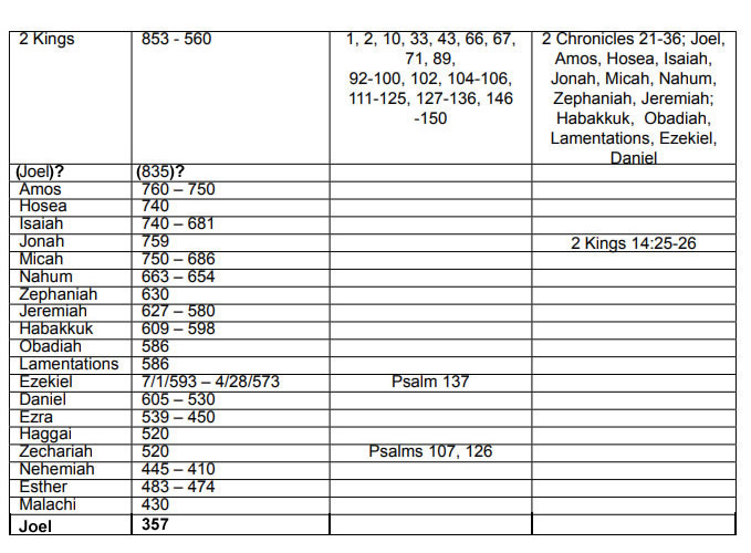 190N Time Chart and OT Book Chronology Minor prophets