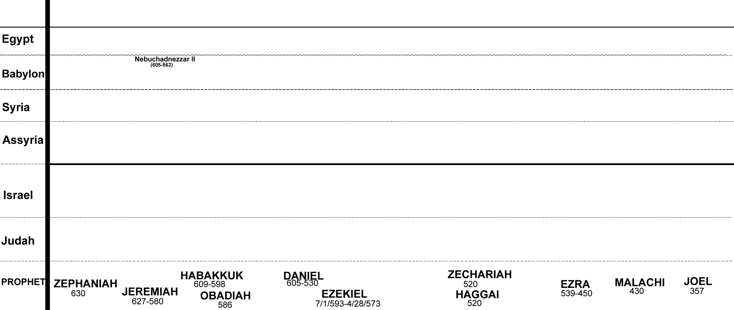 195B Minor Prophets History Kings and Babylon